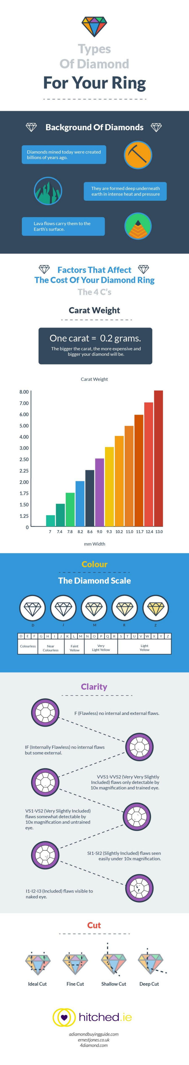 types of diamond